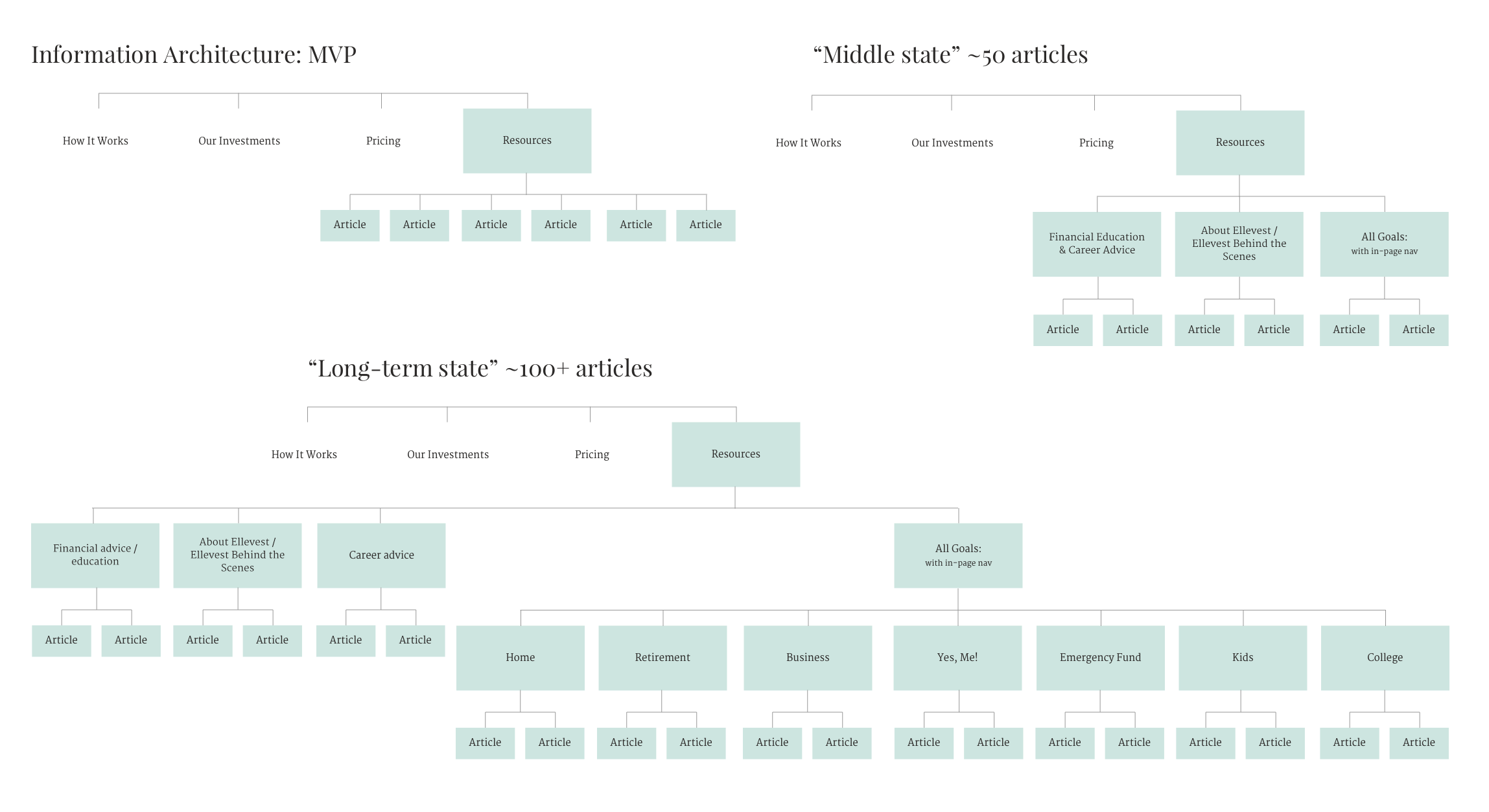 Resource Center Product Information Architecture