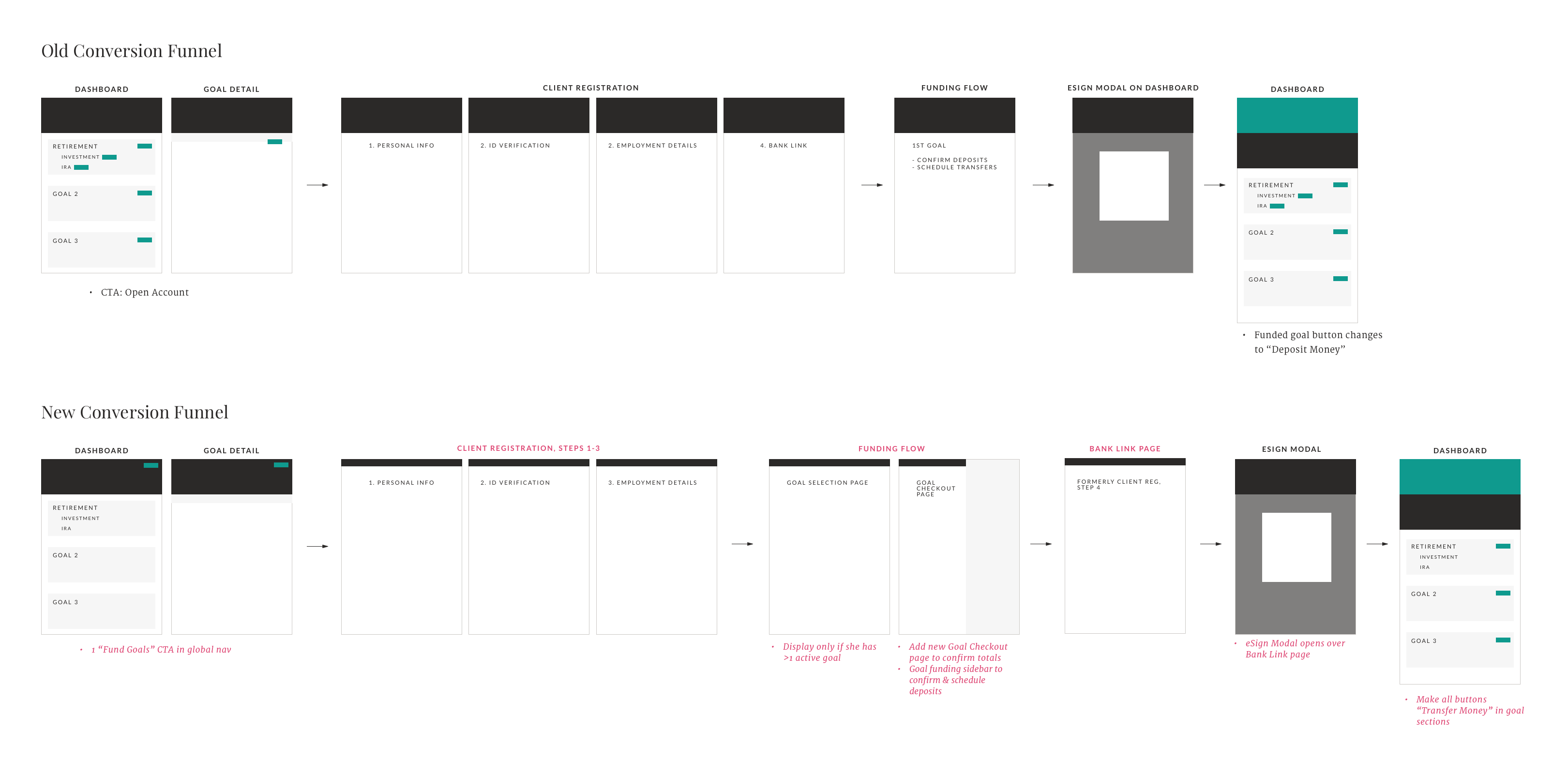 Conversion Funnel Wireframes
