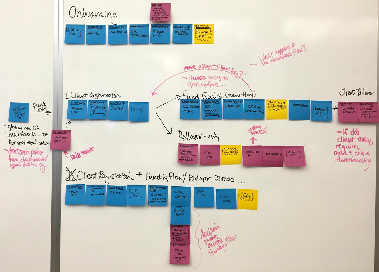 IRA Transfers workflow post-its