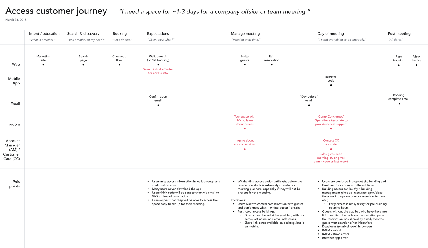 Access Customer Journey